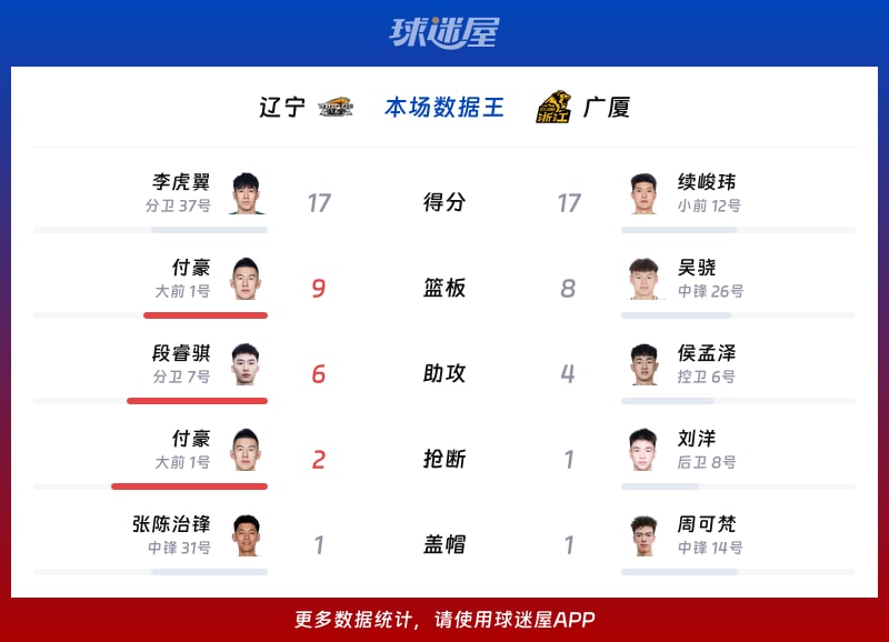 辽宁vs广厦各项最佳