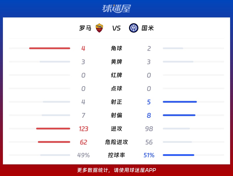 罗马vs国米数据统计