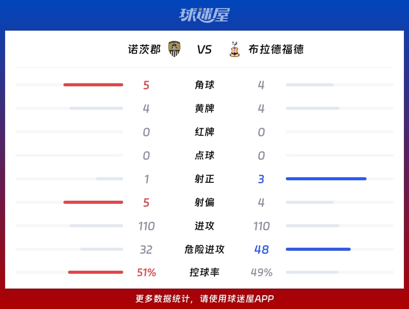 诺茨郡vs布拉德福德数据统计