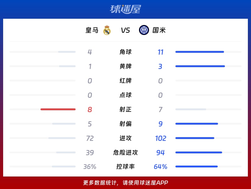 皇马vs国米数据统计
