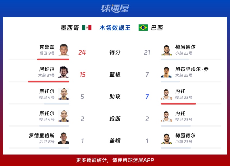 墨西哥vs巴西各项最佳