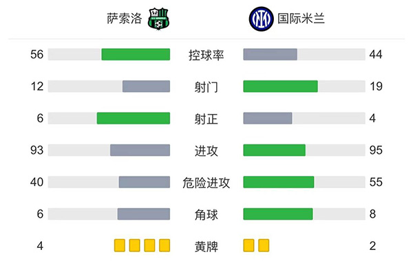 国米2-1萨索洛  哲科破门+造点劳塔罗点射