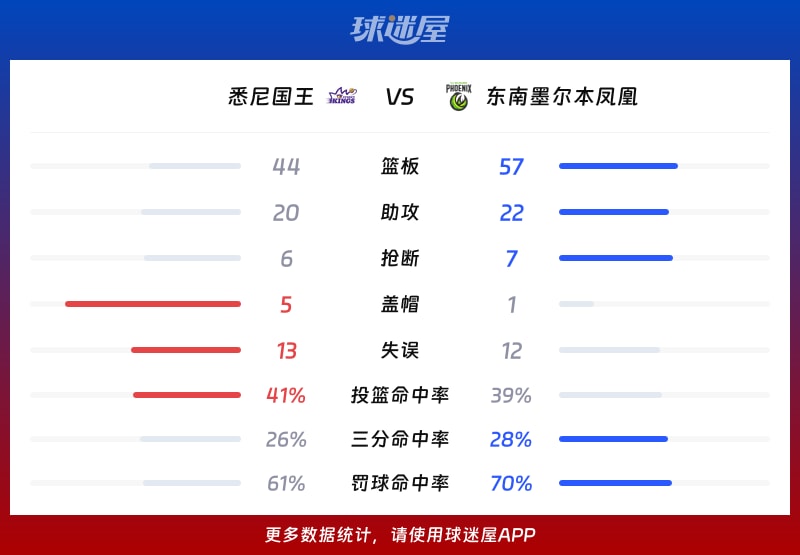 悉尼国王vs东南墨尔本凤凰球队数据