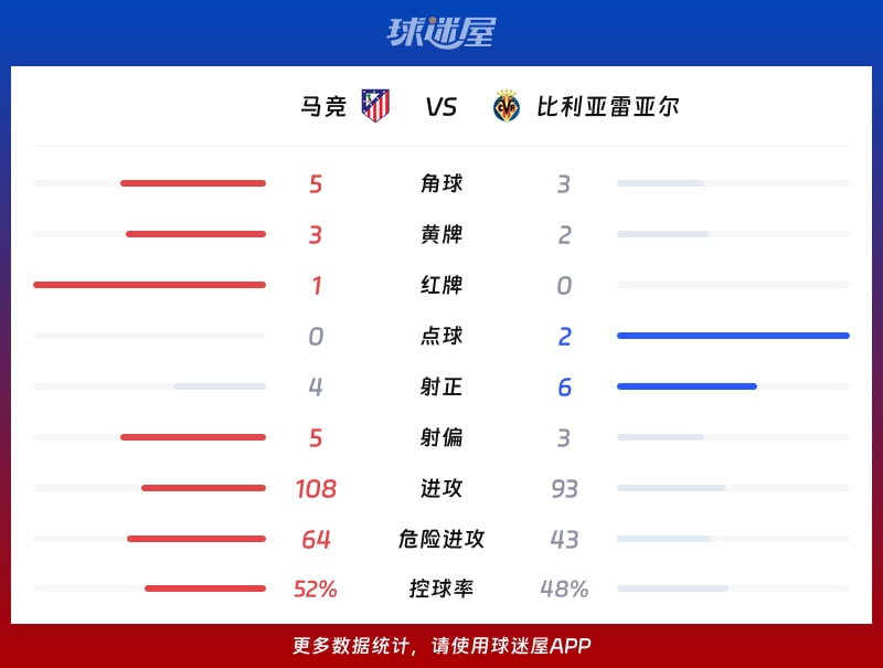 马竞vs比利亚雷亚尔数据统计