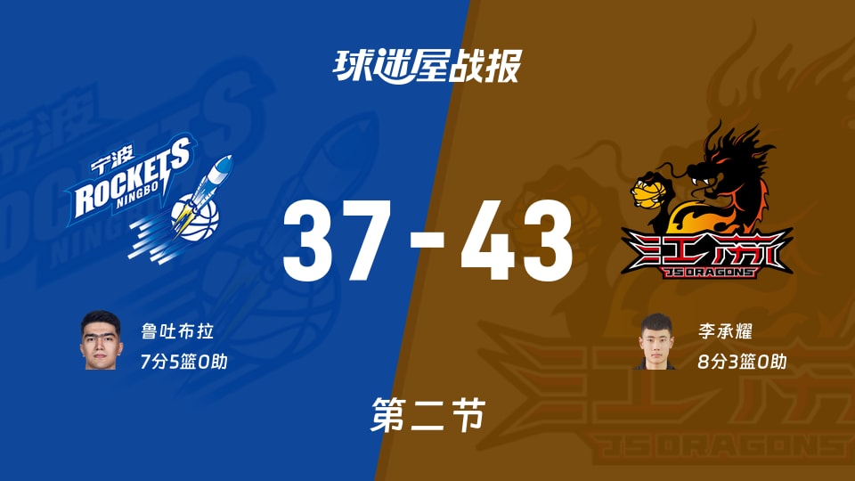 CBA夏季联赛库尔勒站：半场结束，江苏以43-37领先宁波，李承耀8+3