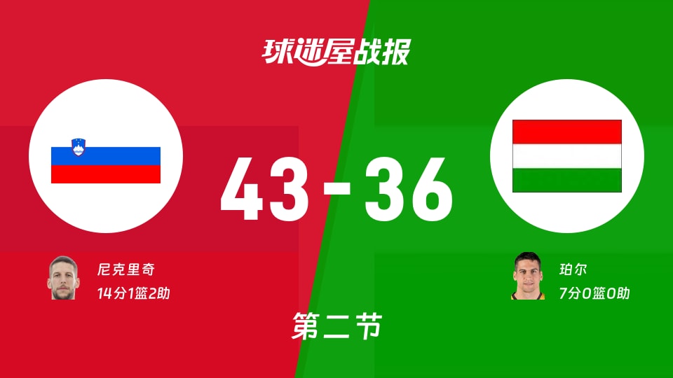 斯洛文尼亚vs匈牙利：次节结束，斯洛文尼亚43-36匈牙利，尼克里奇得到14分