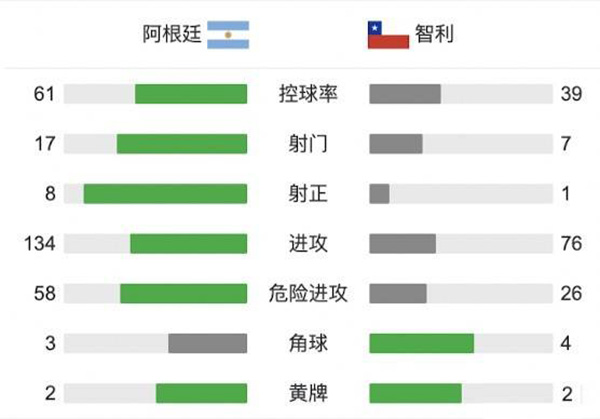 阿根廷1-1智利  梅西点射+中柱桑切斯破门