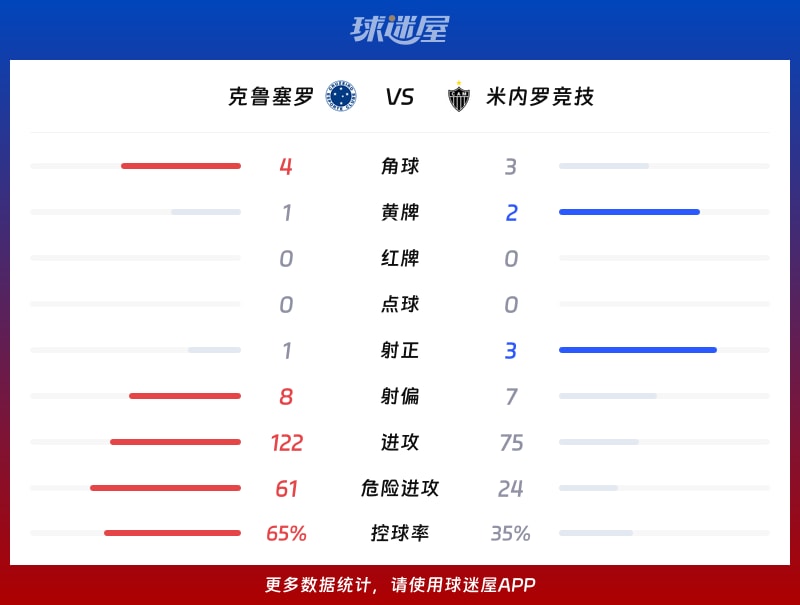 克鲁塞罗vs米内罗竞技数据统计