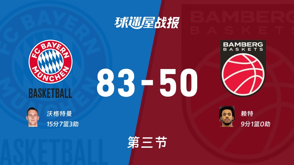 拜仁慕尼黑vs保罗沙:三节战罢,拜仁慕尼黑83-50保罗沙,沃格特曼得到15分