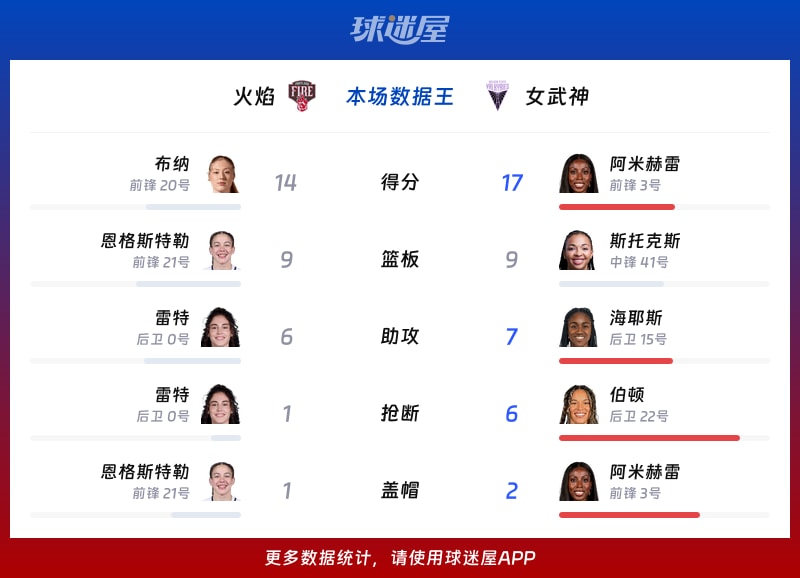 火焰vs女武神各项最佳