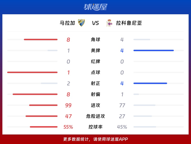 马拉加vs拉科鲁尼亚数据统计