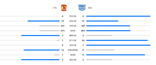 广州队0-1杰志  张智豪连场送点德扬点射制胜