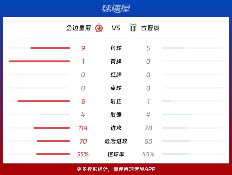 金边皇冠vs古晋城数据统计