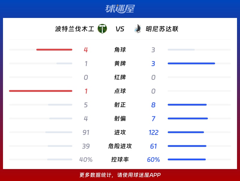 波特兰伐木工vs明尼苏达联数据统计