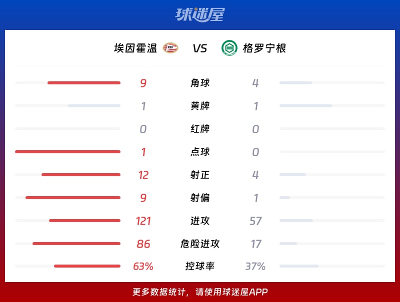 埃因霍温vs格罗宁根数据统计