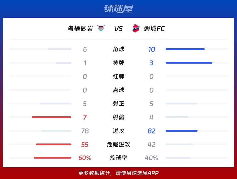 鸟栖砂岩vs磐城FC数据统计