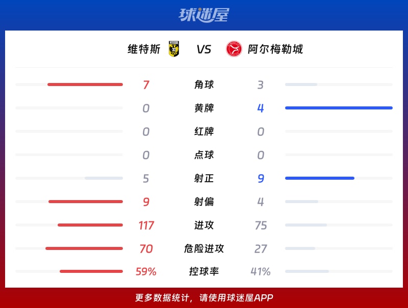维特斯vs阿尔梅勒城数据统计