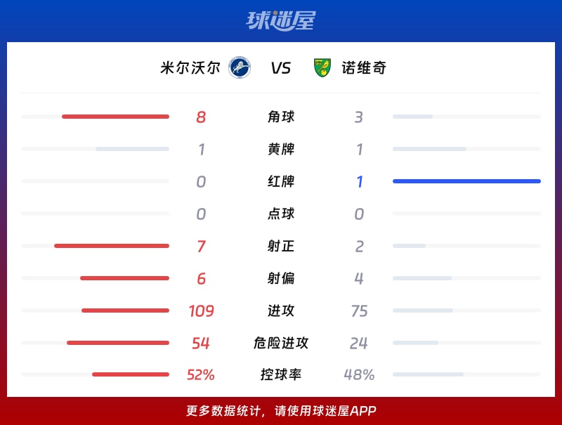 米尔沃尔vs诺维奇数据统计