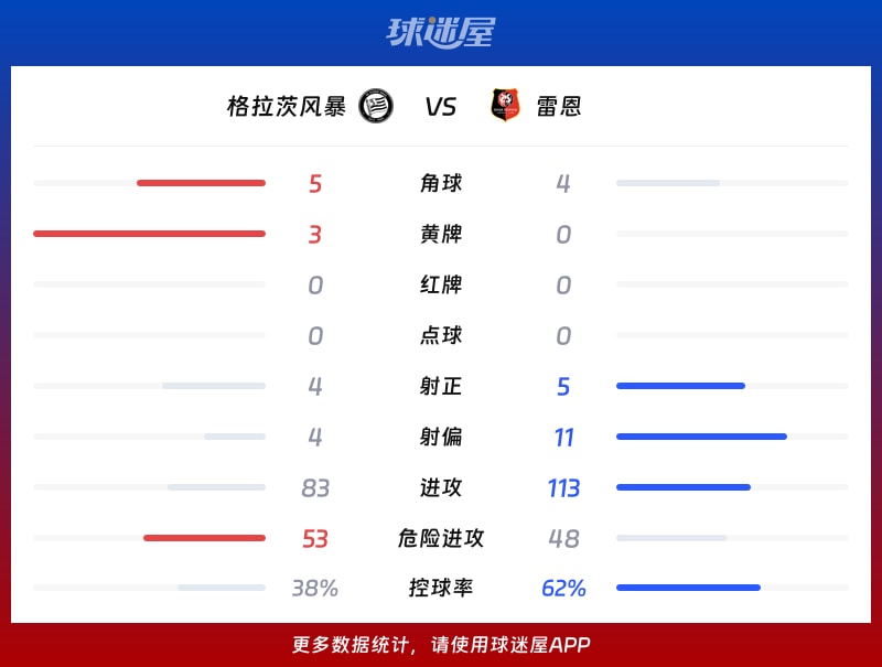 格拉茨风暴vs雷恩数据统计
