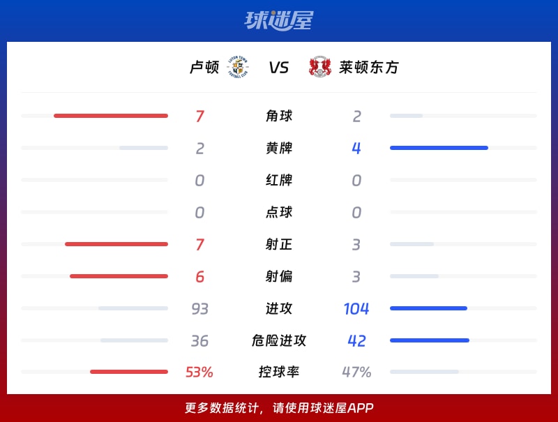 卢顿vs莱顿东方数据统计