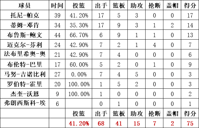 马刺队统计