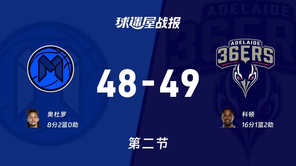 NBL常规赛:阿德莱德36人第二节领先墨尔本联1分,科顿得到16分,奥杜罗得到8分