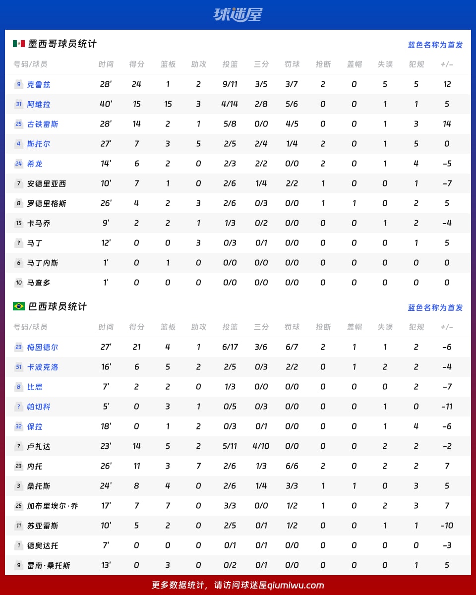 墨西哥vs巴西球员数据