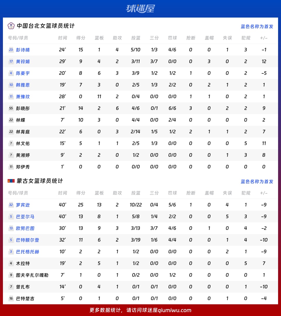 中国台北女篮vs蒙古女篮球员数据