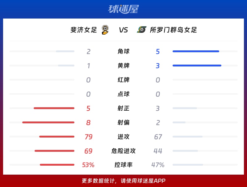 斐济女足vs所罗门群岛女足数据统计