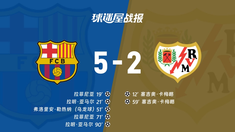 【西甲联赛第3轮】巴萨vs巴列卡诺比赛结果：巴萨(5-2)巴列卡诺比分战报(2026年09月01日)