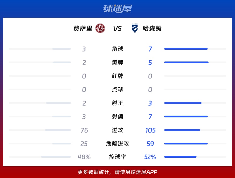 费萨里vs哈森姆数据统计