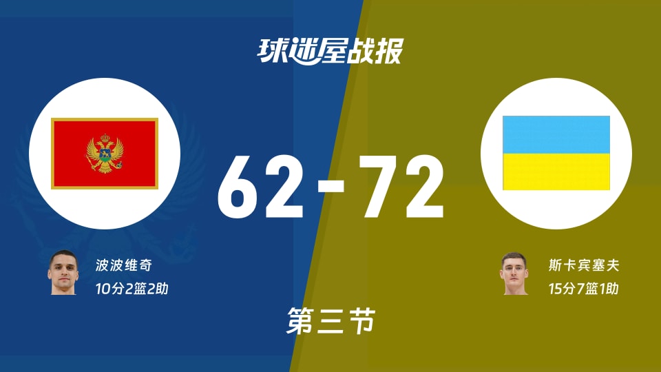 黑山vs乌克兰:三节战罢,黑山62-72乌克兰,斯卡宾塞夫得到15分