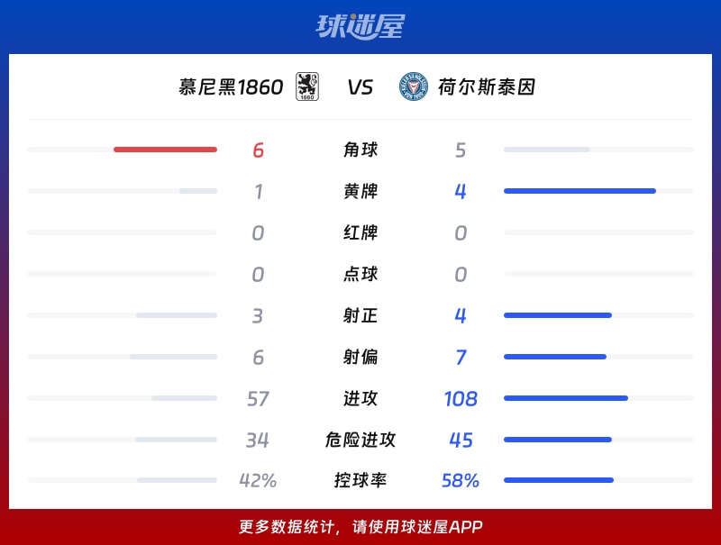 慕尼黑1860vs荷尔斯泰因数据统计