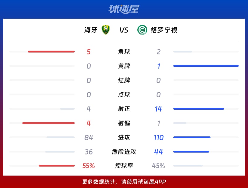 海牙vs格罗宁根数据统计