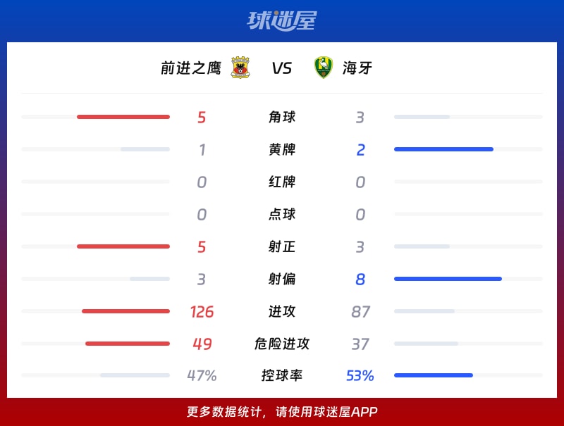 前进之鹰vs海牙数据统计