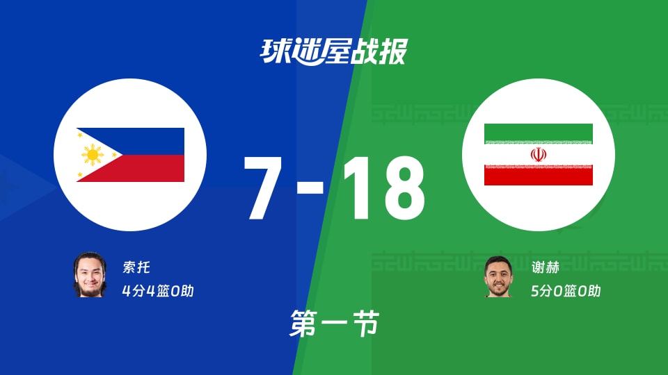 世亚预第二阶段：首节结束，伊朗以18-7领先菲律宾，谢赫5