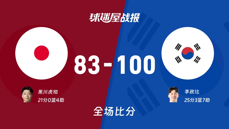 亚运男篮小组赛：李政玹25+3+7，韩国以100-83战胜日本