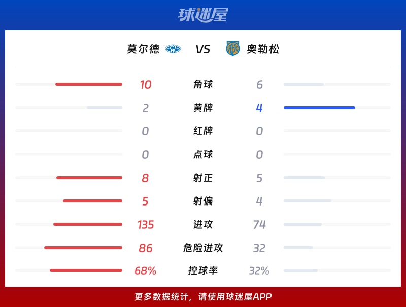 莫尔德vs奥勒松数据统计