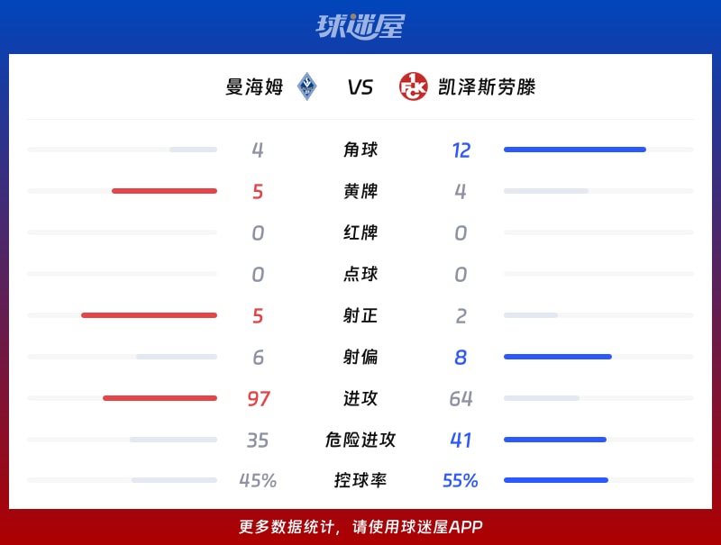 曼海姆vs凯泽斯劳滕数据统计