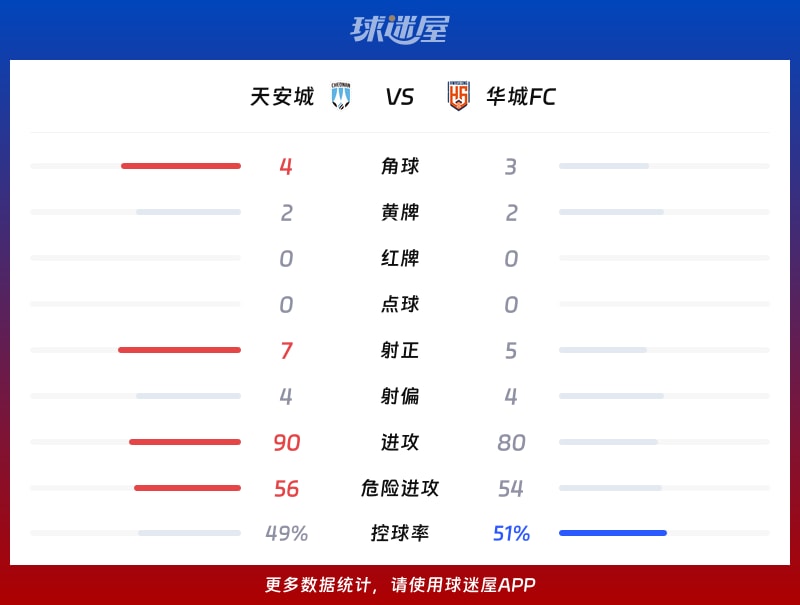 天安城vs华城FC数据统计