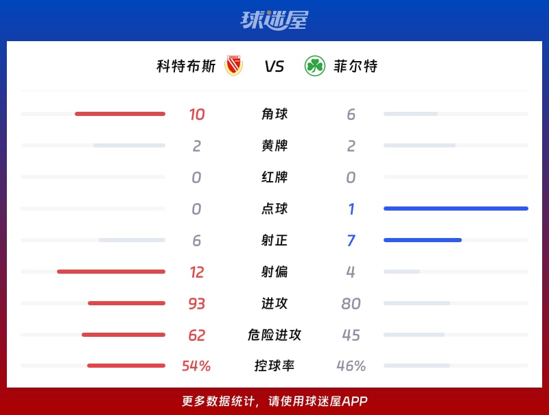 科特布斯vs菲尔特数据统计