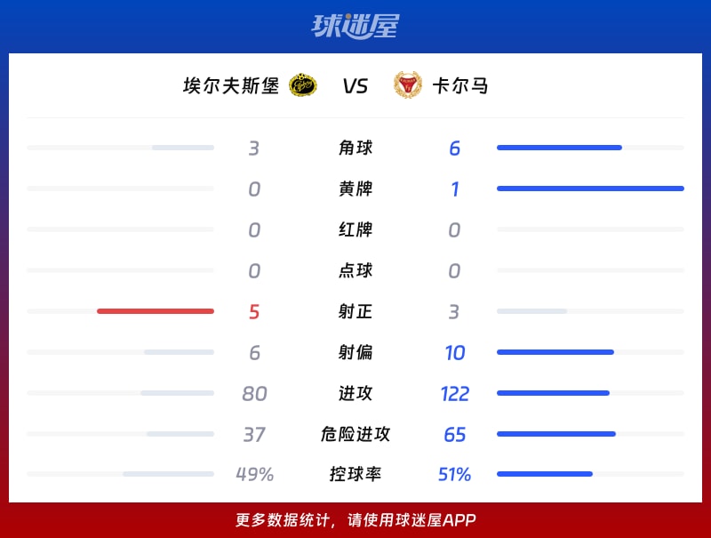埃尔夫斯堡vs卡尔马数据统计