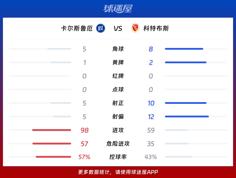 卡尔斯鲁厄vs科特布斯数据统计