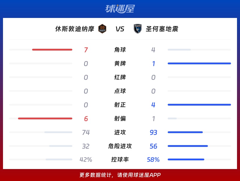 休斯敦迪纳摩vs圣何塞地震数据统计