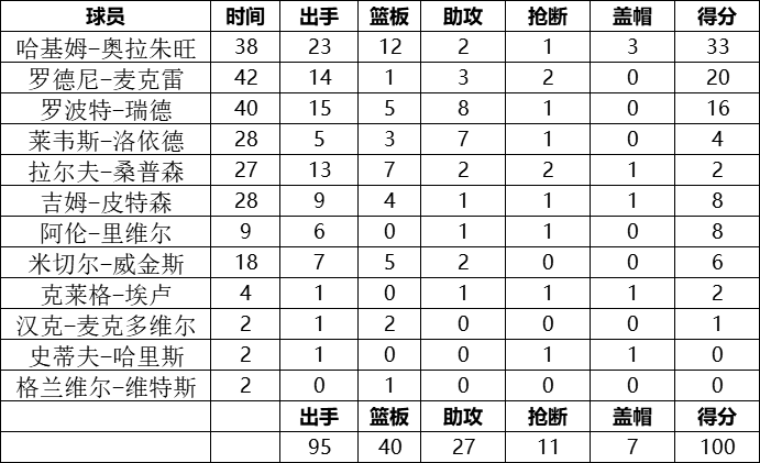 火箭队统计