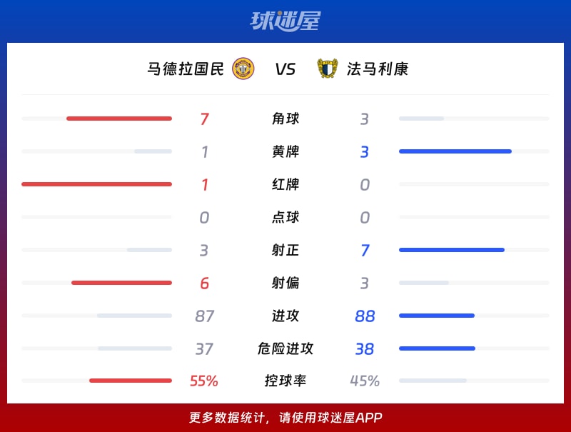 马德拉国民vs法马利康数据统计