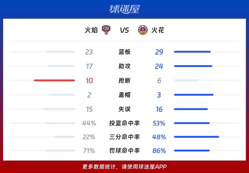火焰vs火花球队数据