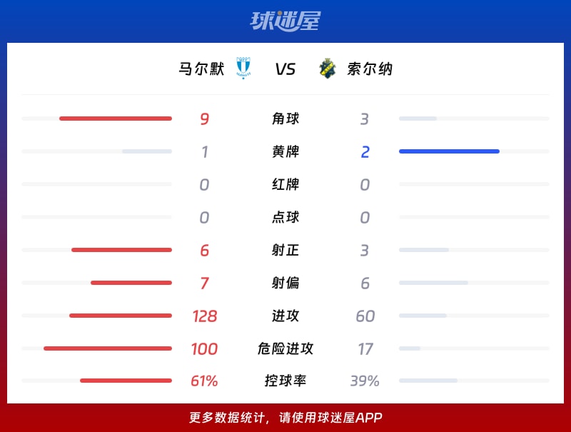 马尔默vs索尔纳数据统计