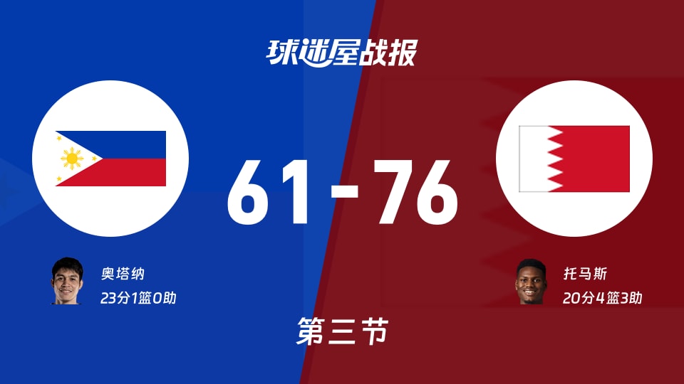 亚运男篮小组赛:三节结束,巴林以76-61领先菲律宾,托马斯20+4+3