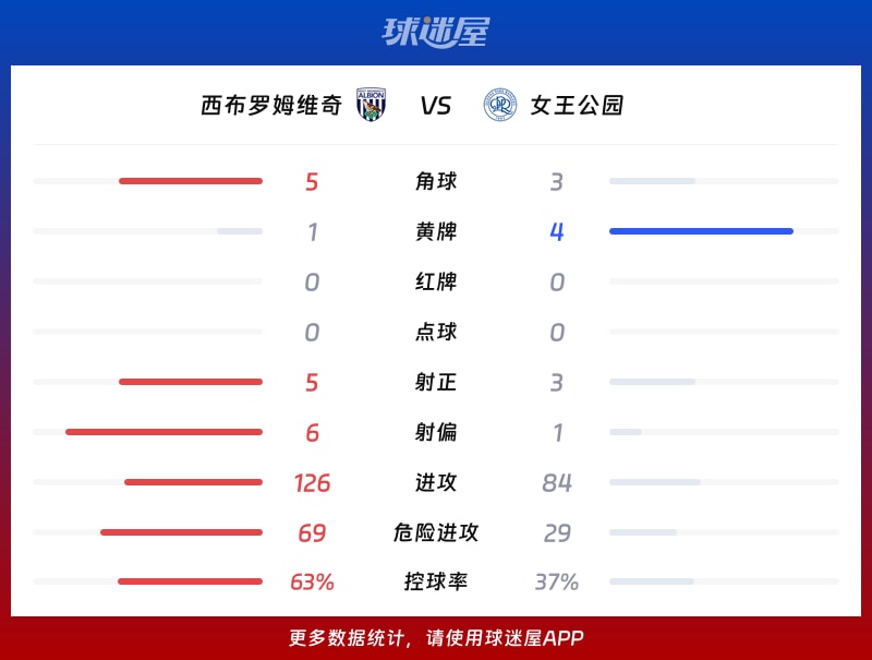 西布罗姆维奇vs女王公园数据统计